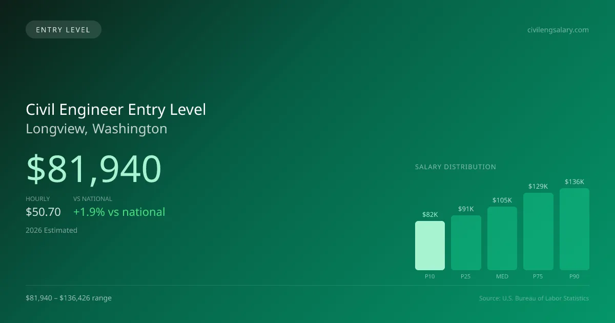 Civil Engineer Entry Level Salary in Longview, WA — 2026 est., based on 2025 BLS