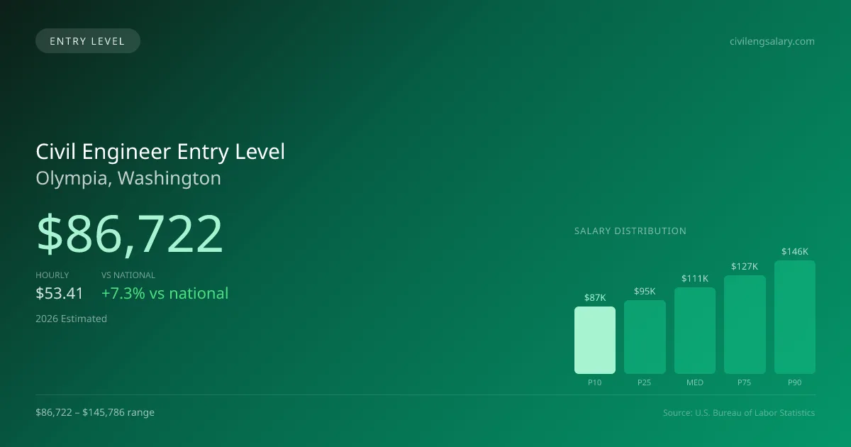 Civil Engineer Entry Level Salary in Olympia, WA — 2026 est., based on 2025 BLS