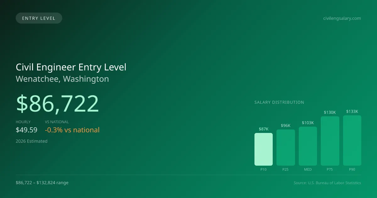 Civil Engineer Entry Level Salary in Wenatchee, WA — 2026 est., based on 2025 BLS