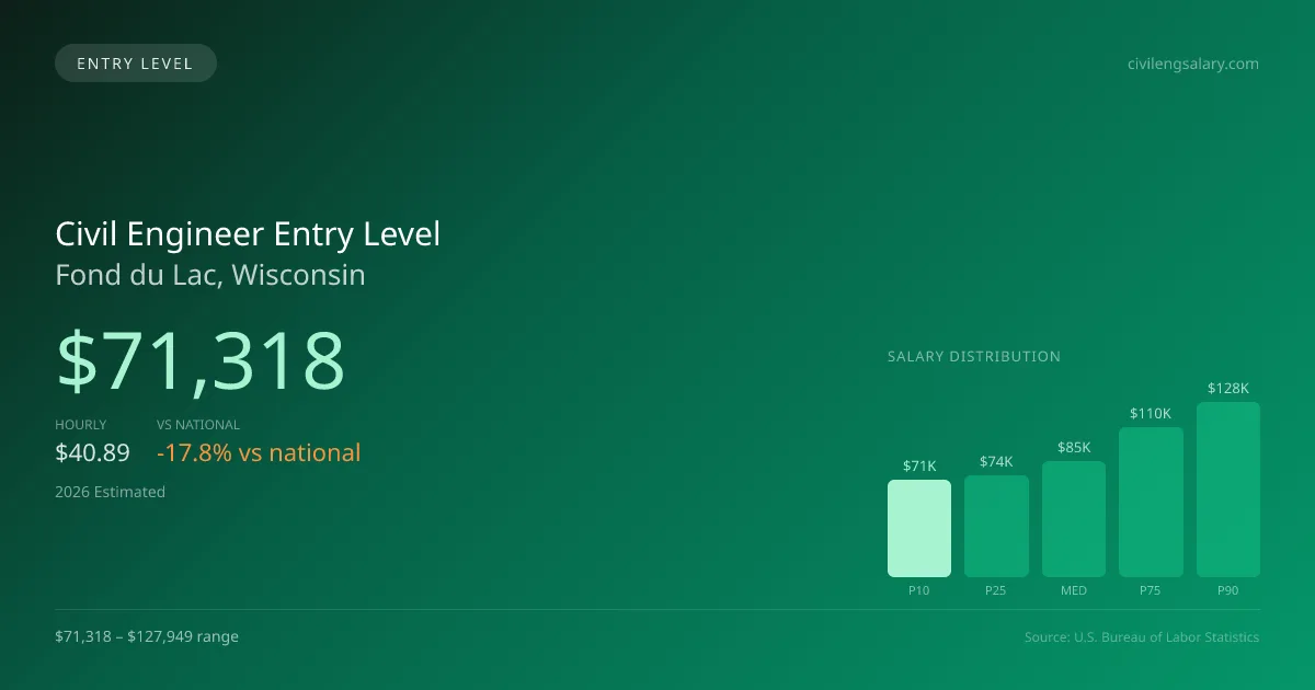 Civil Engineer Entry Level Salary in Fond du Lac, WI — 2026 est., based on 2025 BLS