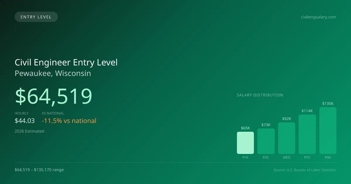 Civil Engineer Entry Level Salary in Pewaukee, WI — 2026 est., based on 2025 BLS