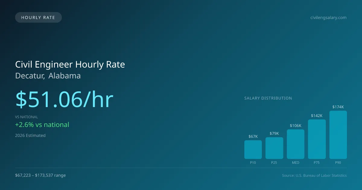 Civil Engineer Hourly Rate in Decatur, AL — 2026 est., based on 2025 BLS