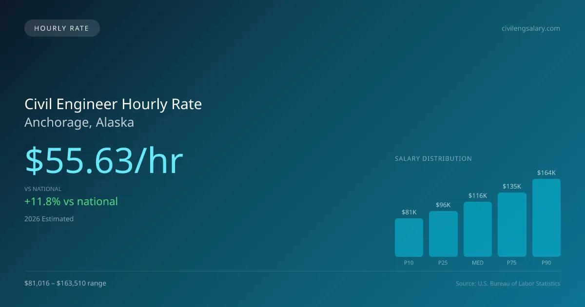 Civil Engineer Hourly Rate in Anchorage, AK — 2026 est., based on 2025 BLS
