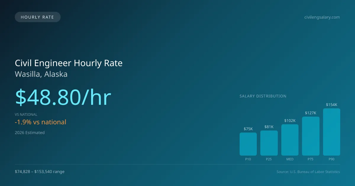 Civil Engineer Hourly Rate in Wasilla, AK — 2026 est., based on 2025 BLS