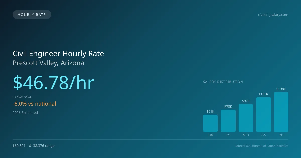 Civil Engineer Hourly Rate in Prescott Valley, AZ — 2026 est., based on 2025 BLS