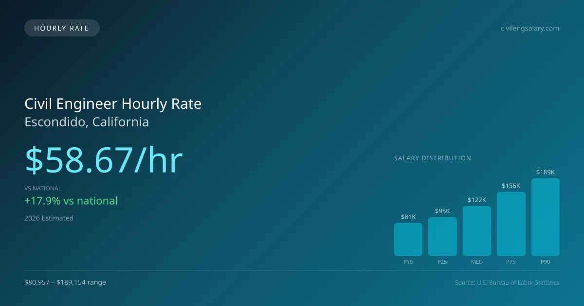 Civil Engineer Hourly Rate in Escondido, CA — 2026 est., based on 2025 BLS