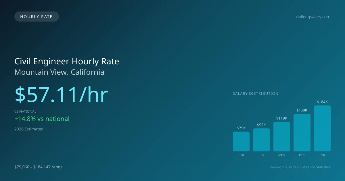 Civil Engineer Hourly Rate in Mountain View, CA — 2026 est., based on 2025 BLS