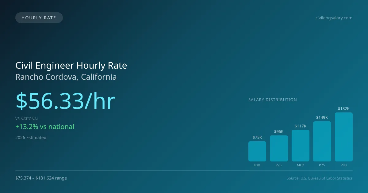 Civil Engineer Hourly Rate in Rancho Cordova, CA — 2026 est., based on 2025 BLS