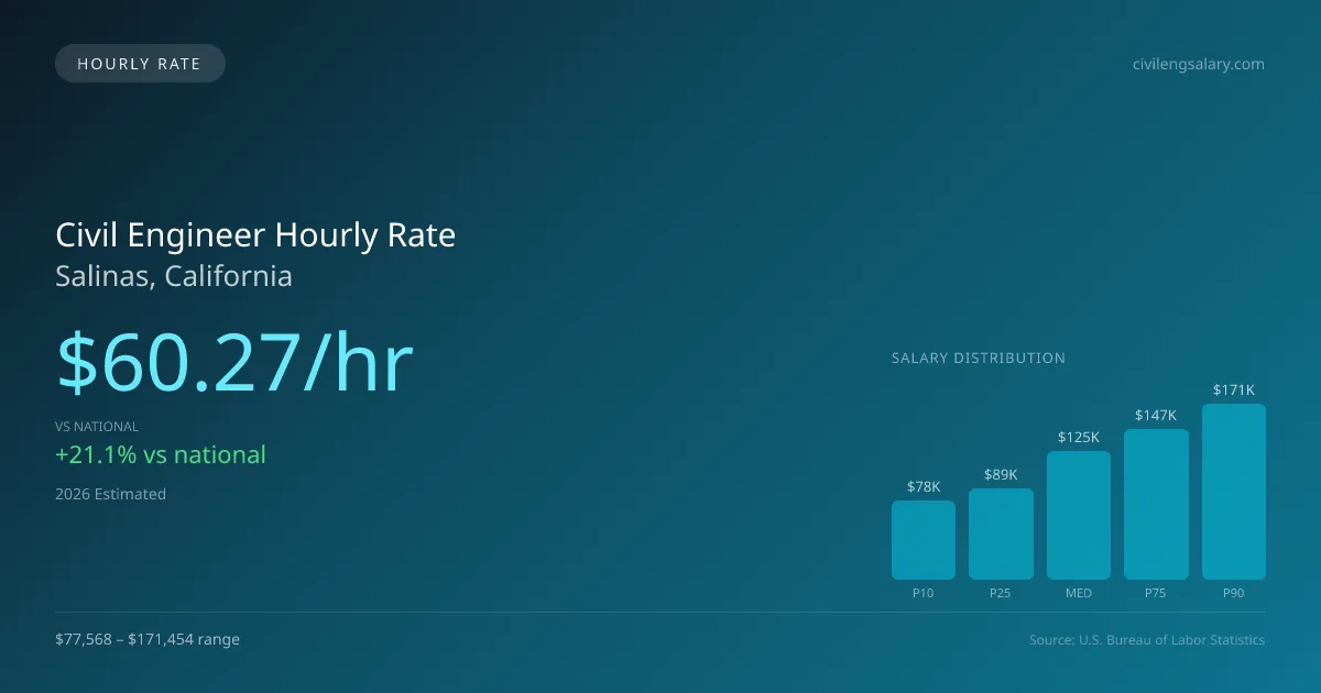 Civil Engineer Hourly Rate in Salinas, CA — 2026 est., based on 2025 BLS