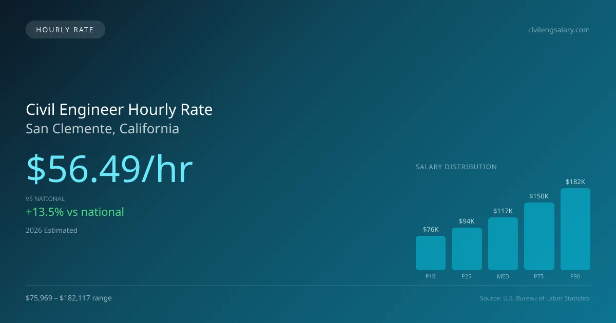 Civil Engineer Hourly Rate in San Clemente, CA — 2026 est., based on 2025 BLS