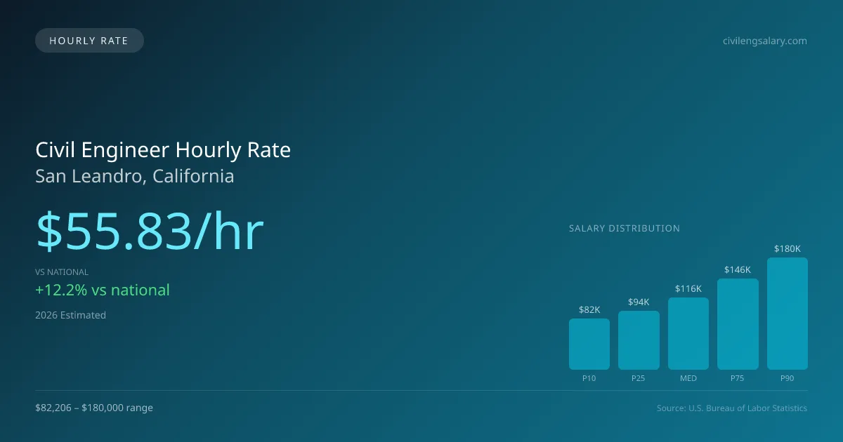 Civil Engineer Hourly Rate in San Leandro, CA — 2026 est., based on 2025 BLS