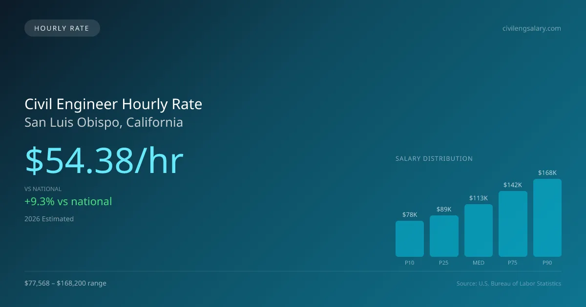 Civil Engineer Hourly Rate in San Luis Obispo, CA — 2026 est., based on 2025 BLS