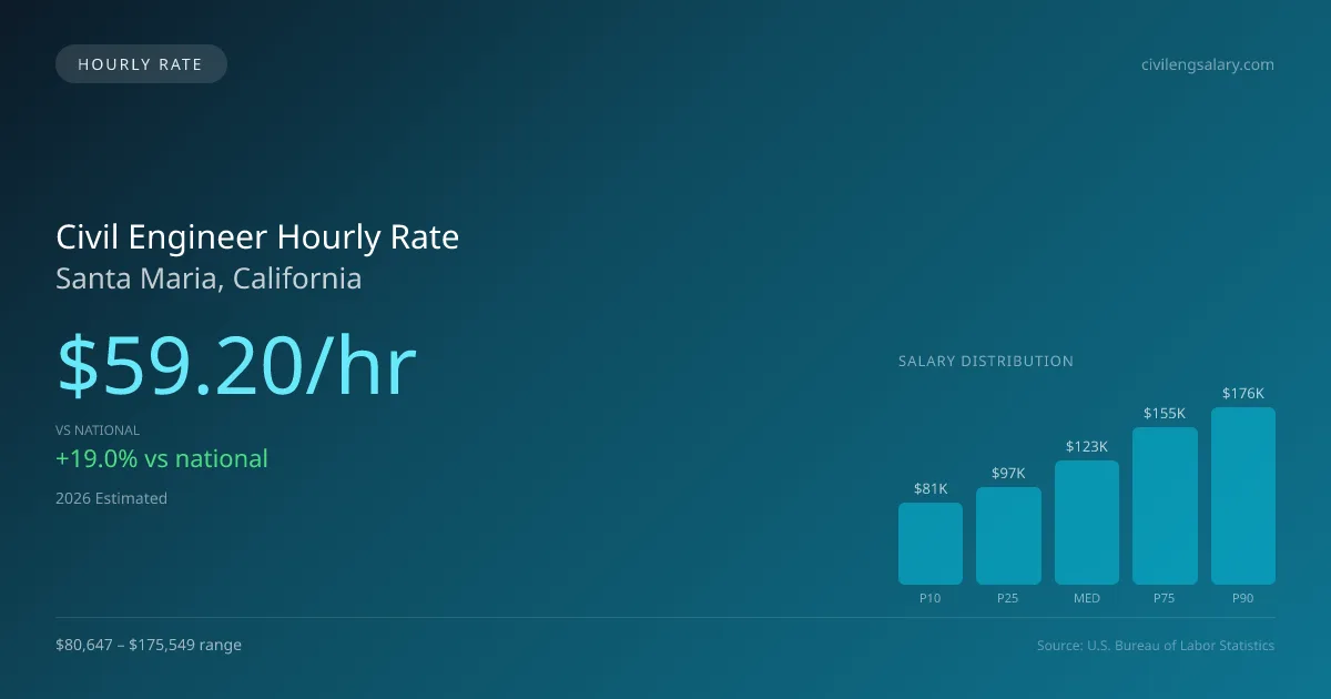 Civil Engineer Hourly Rate in Santa Maria, CA — 2026 est., based on 2025 BLS