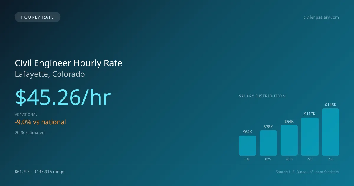 Civil Engineer Hourly Rate in Lafayette, CO — 2026 est., based on 2025 BLS