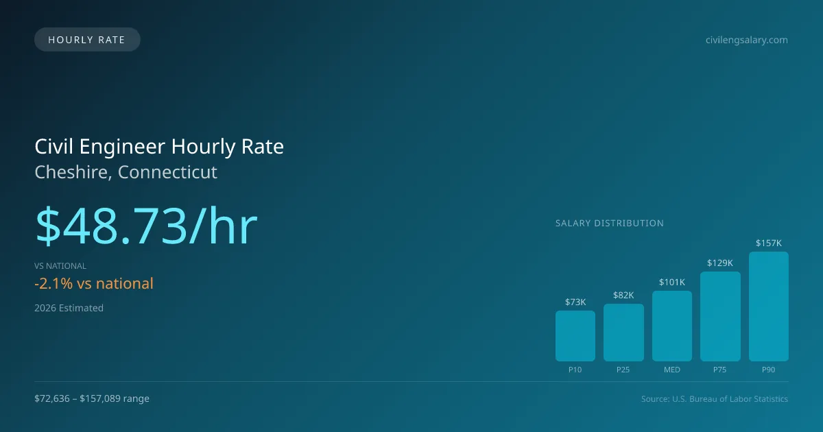 Civil Engineer Hourly Rate in Cheshire, CT — 2026 est., based on 2025 BLS