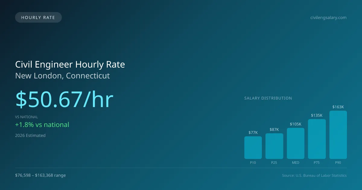 Civil Engineer Hourly Rate in New London, CT — 2026 est., based on 2025 BLS