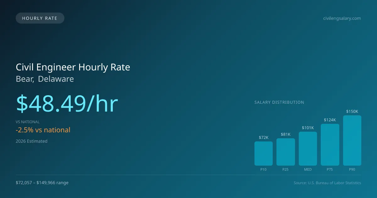 Civil Engineer Hourly Rate in Bear, DE — 2026 est., based on 2025 BLS