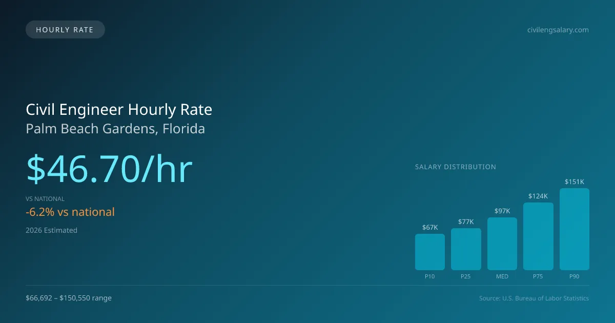 Civil Engineer Hourly Rate in Palm Beach Gardens, FL — 2026 est., based on 2025 BLS
