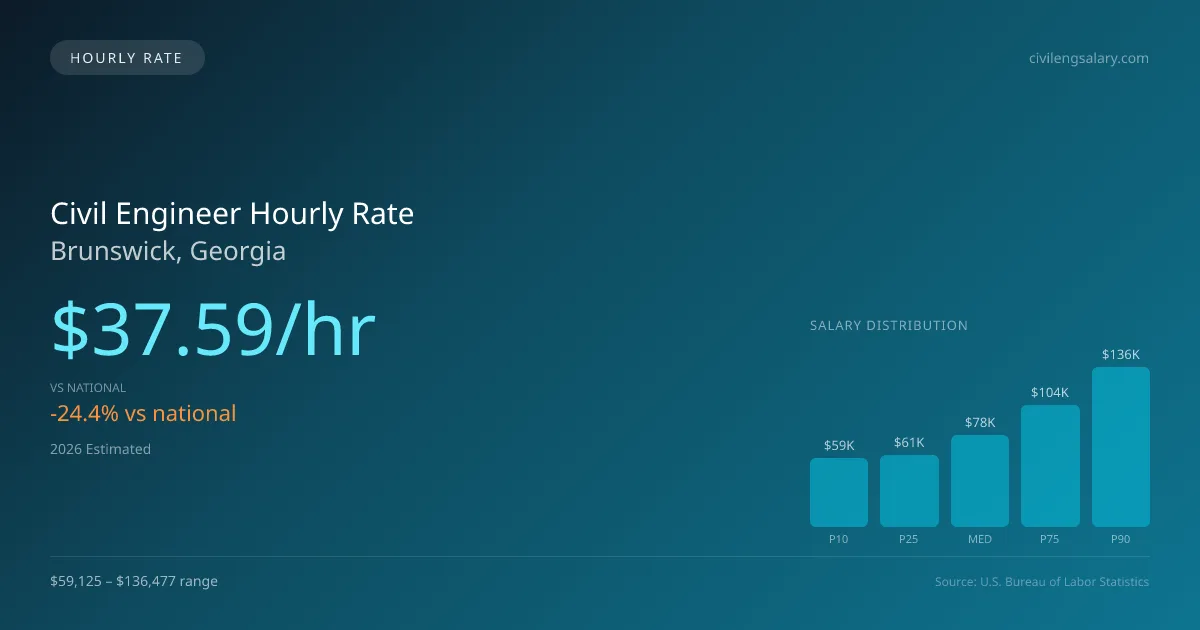 Civil Engineer Hourly Rate in Brunswick, GA — 2026 est., based on 2025 BLS
