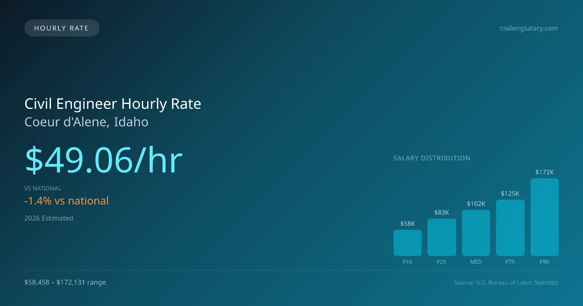 Civil Engineer Hourly Rate in Coeur d'Alene, ID — 2026 est., based on 2025 BLS