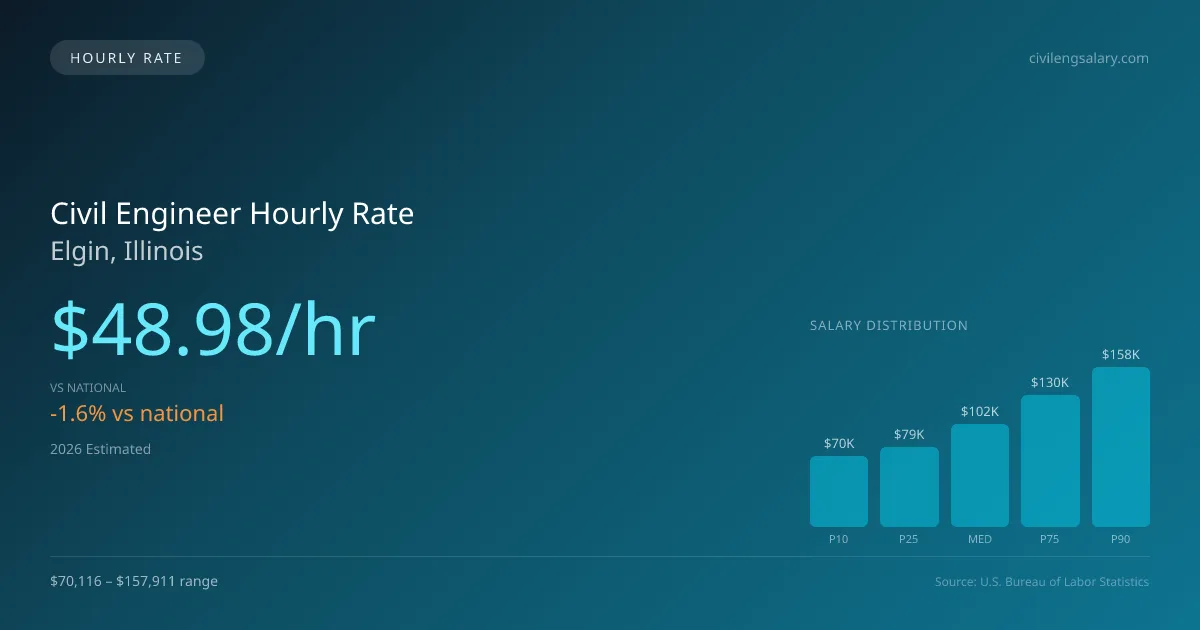 Civil Engineer Hourly Rate in Elgin, IL — 2026 est., based on 2025 BLS