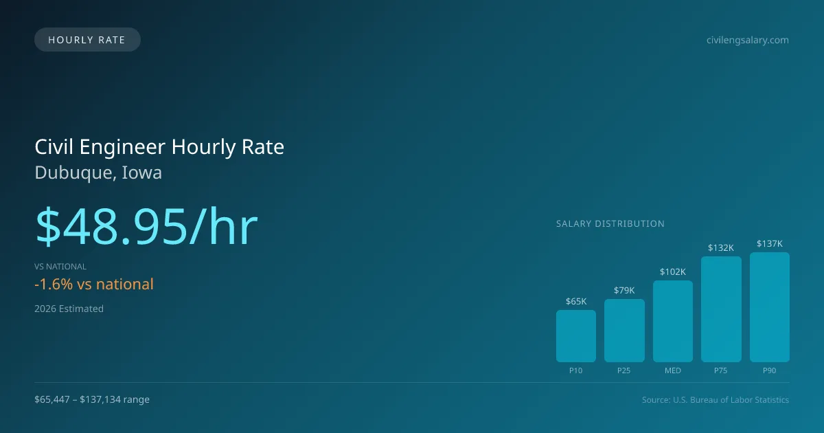 Civil Engineer Hourly Rate in Dubuque, IA — 2026 est., based on 2025 BLS