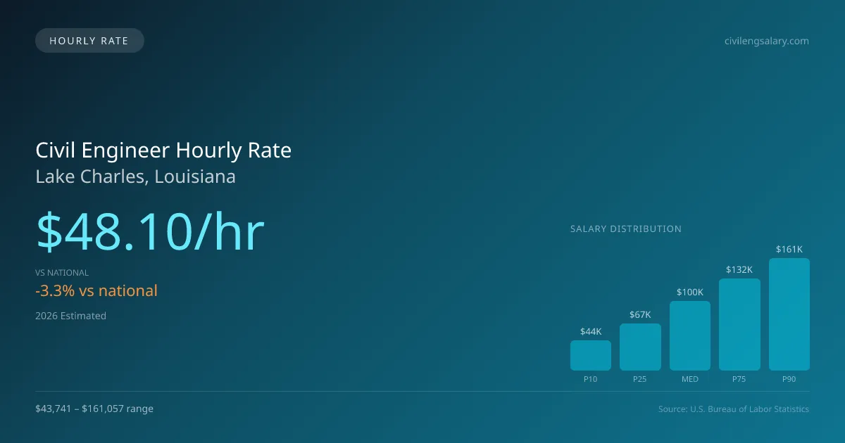 Civil Engineer Hourly Rate in Lake Charles, LA — 2026 est., based on 2025 BLS