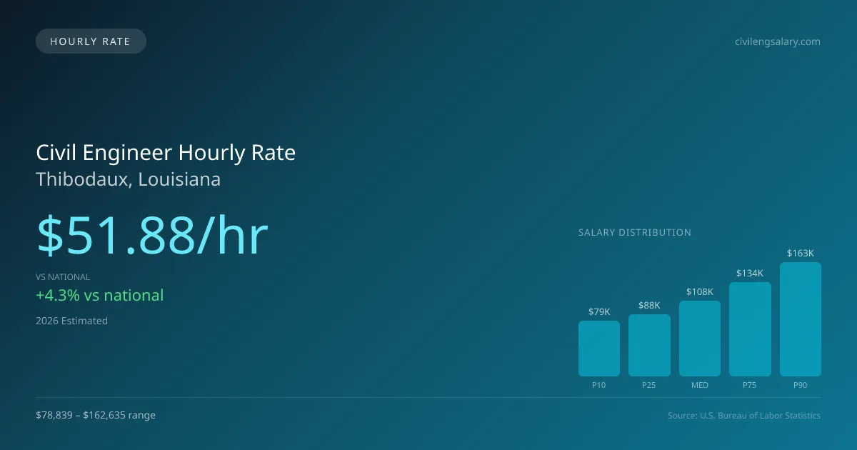 Civil Engineer Hourly Rate in Thibodaux, LA — 2026 est., based on 2025 BLS