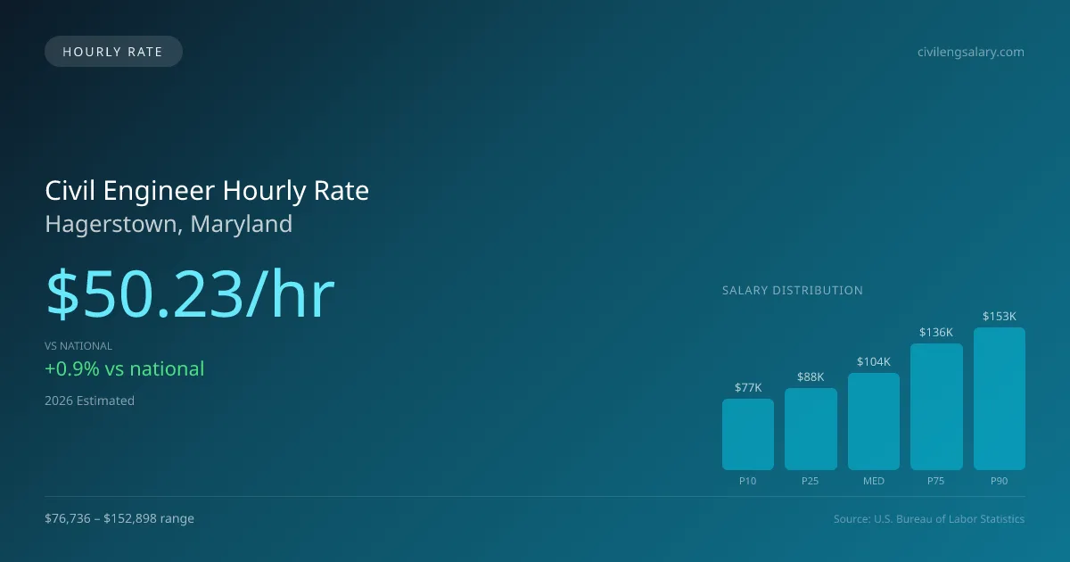 Civil Engineer Hourly Rate in Hagerstown, MD — 2026 est., based on 2025 BLS