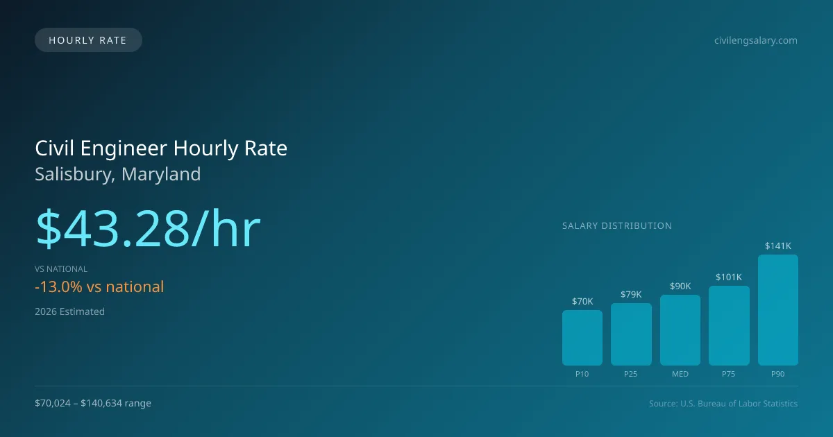Civil Engineer Hourly Rate in Salisbury, MD — 2026 est., based on 2025 BLS