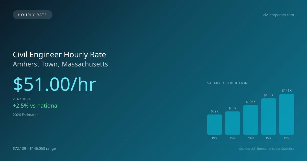 Civil Engineer Hourly Rate in Amherst Town, MA — 2026 est., based on 2025 BLS