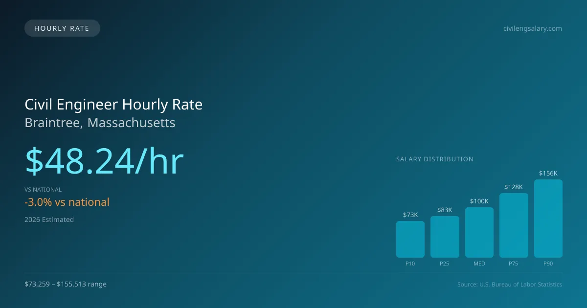 Civil Engineer Hourly Rate in Braintree, MA — 2026 est., based on 2025 BLS