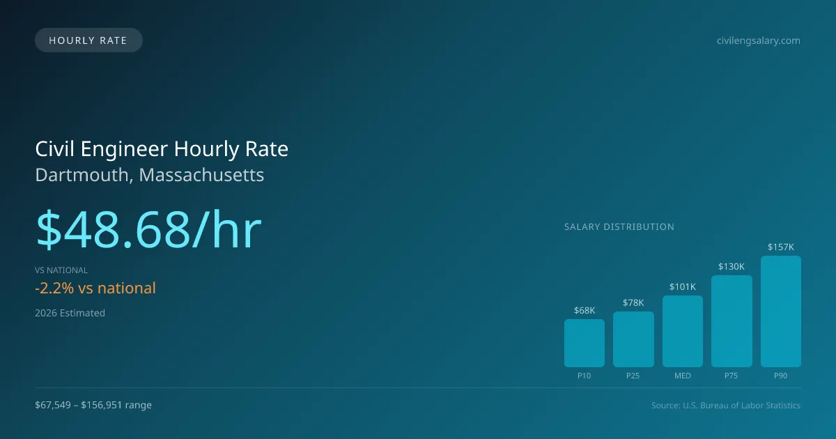 Civil Engineer Hourly Rate in Dartmouth, MA — 2026 est., based on 2025 BLS