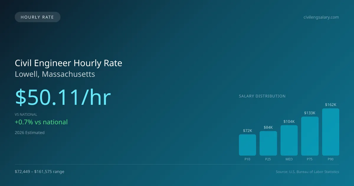 Civil Engineer Hourly Rate in Lowell, MA — 2026 est., based on 2025 BLS