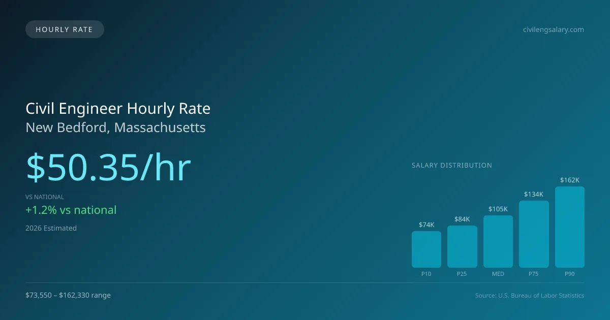 Civil Engineer Hourly Rate in New Bedford, MA — 2026 est., based on 2025 BLS