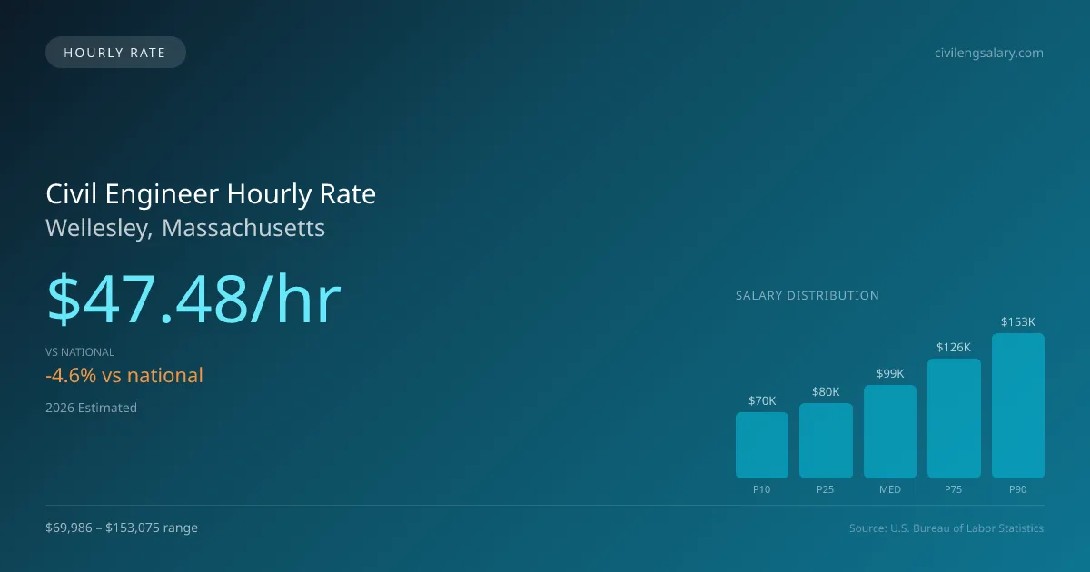 Civil Engineer Hourly Rate in Wellesley, MA — 2026 est., based on 2025 BLS