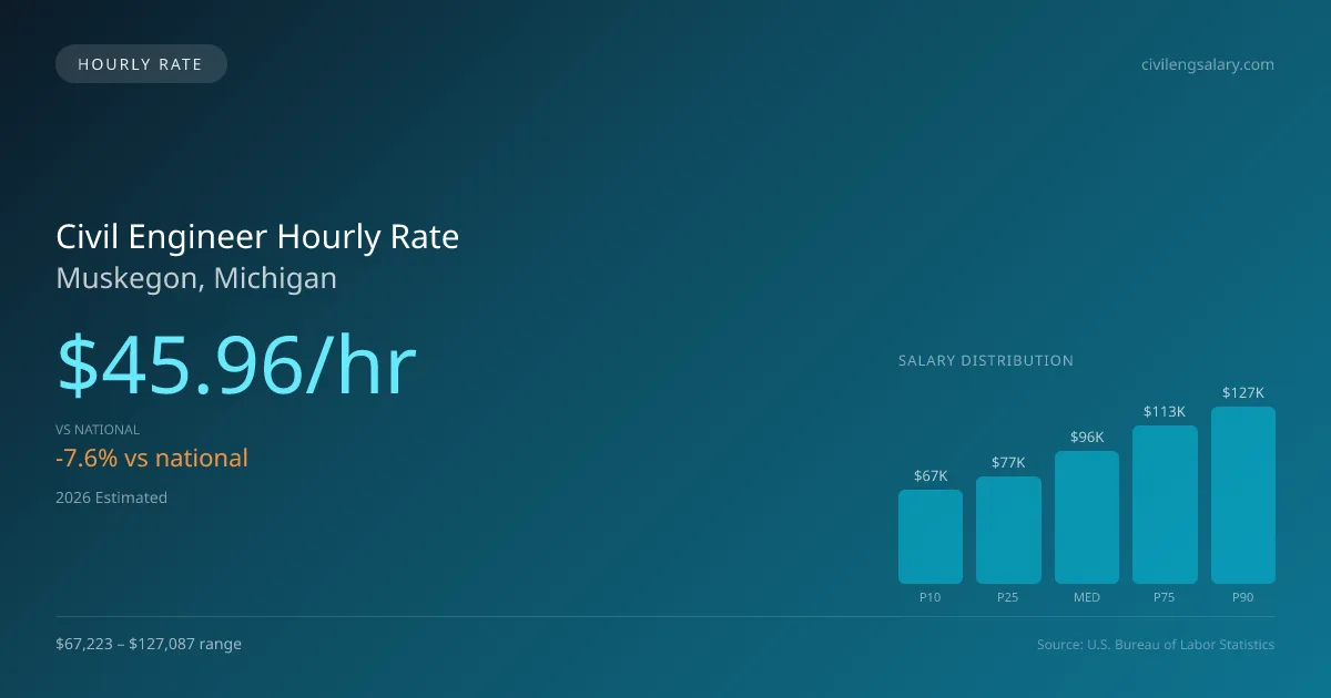 Civil Engineer Hourly Rate in Muskegon, MI — 2026 est., based on 2025 BLS
