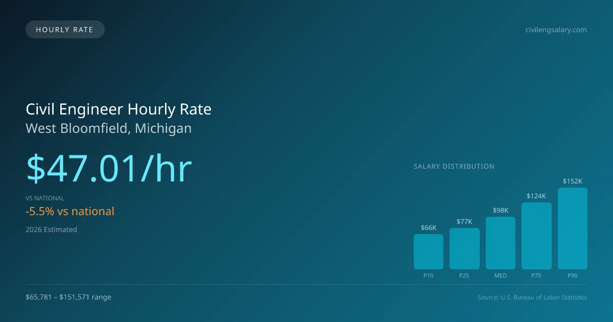Civil Engineer Hourly Rate in West Bloomfield, MI — 2026 est., based on 2025 BLS
