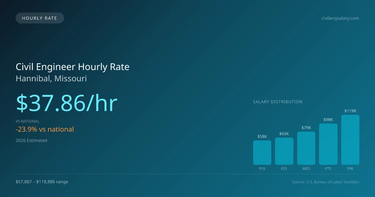 Civil Engineer Hourly Rate in Hannibal, MO — 2026 est., based on 2025 BLS