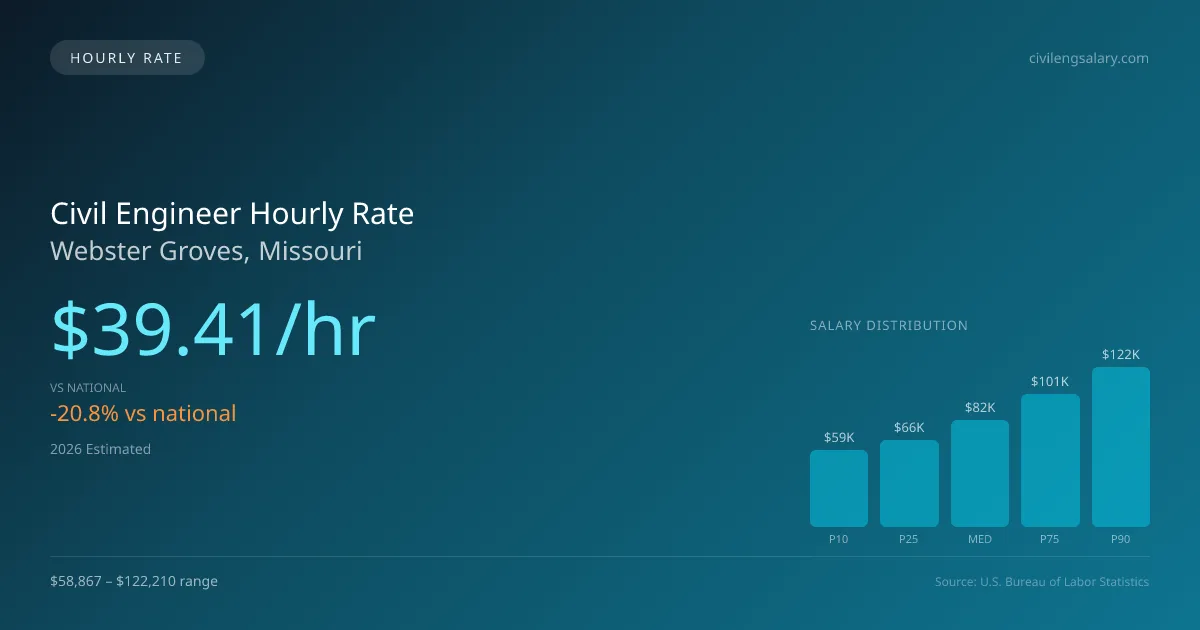 Civil Engineer Hourly Rate in Webster Groves, MO — 2026 est., based on 2025 BLS