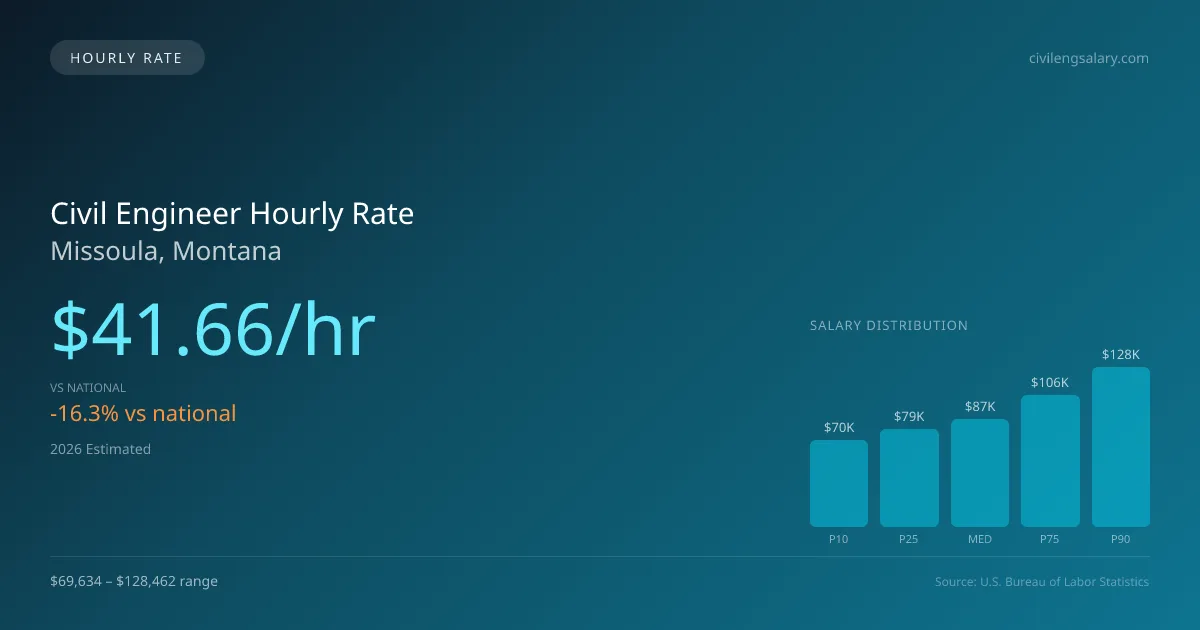 Civil Engineer Hourly Rate in Missoula, MT — 2026 est., based on 2025 BLS