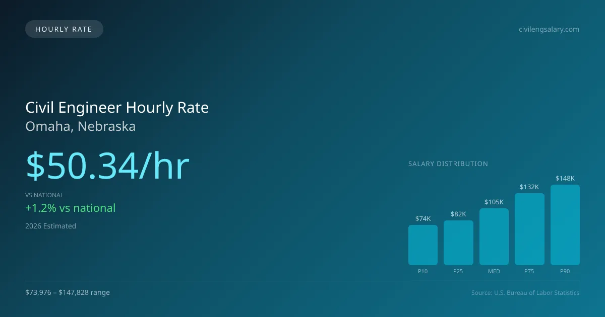 Civil Engineer Hourly Rate in Omaha, NE — 2026 est., based on 2025 BLS
