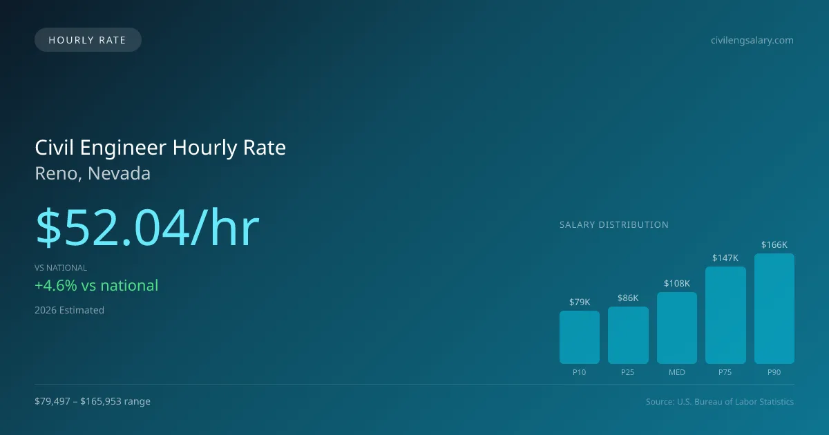 Civil Engineer Hourly Rate in Reno, NV — 2026 est., based on 2025 BLS