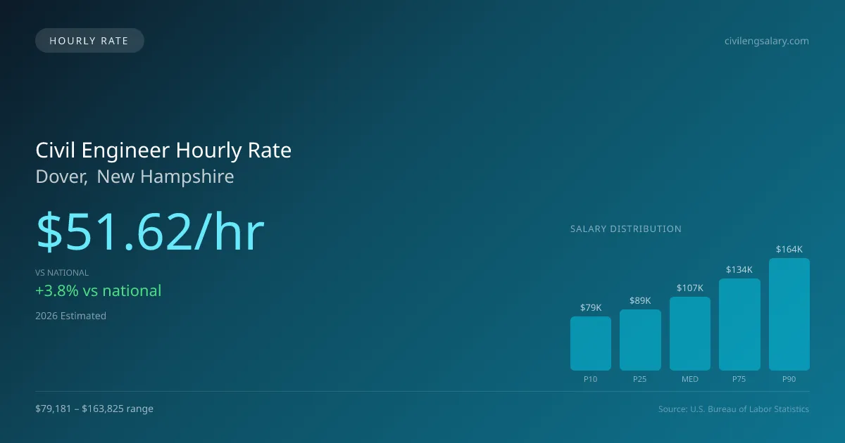 Civil Engineer Hourly Rate in Dover, NH — 2026 est., based on 2025 BLS