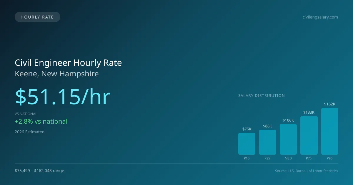 Civil Engineer Hourly Rate in Keene, NH — 2026 est., based on 2025 BLS