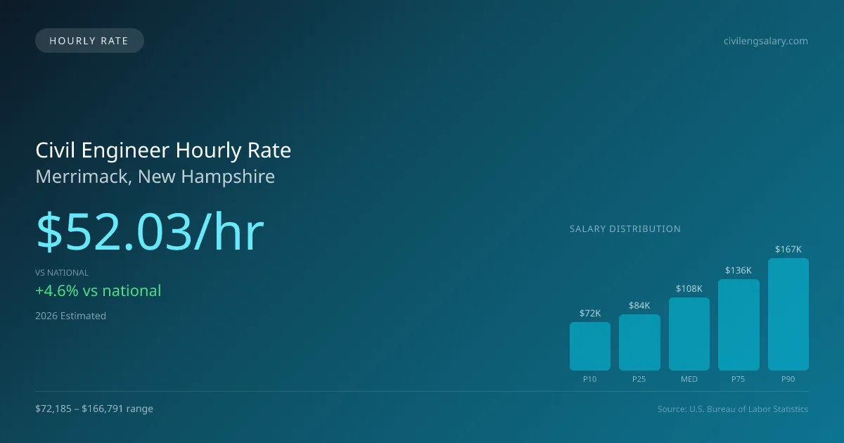 Civil Engineer Hourly Rate in Merrimack, NH — 2026 est., based on 2025 BLS