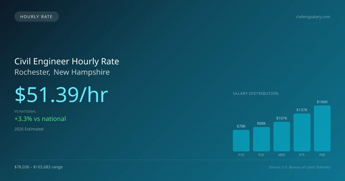 Civil Engineer Hourly Rate in Rochester, NH — 2026 est., based on 2025 BLS