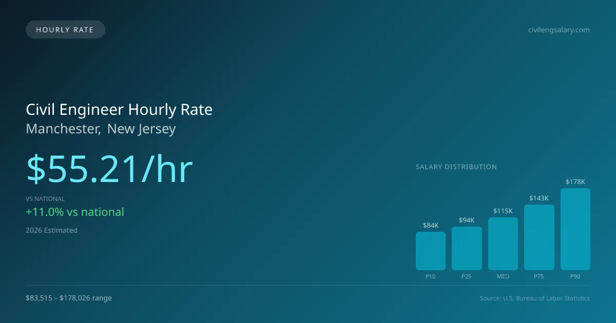Civil Engineer Hourly Rate in Manchester, NJ — 2026 est., based on 2025 BLS