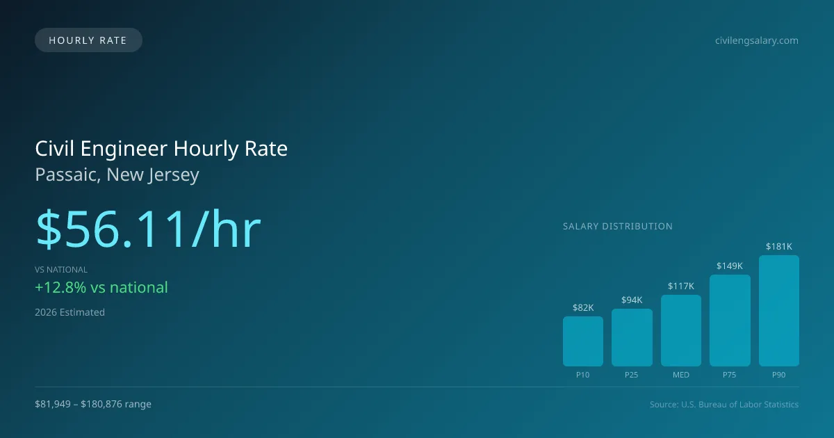 Civil Engineer Hourly Rate in Passaic, NJ — 2026 est., based on 2025 BLS