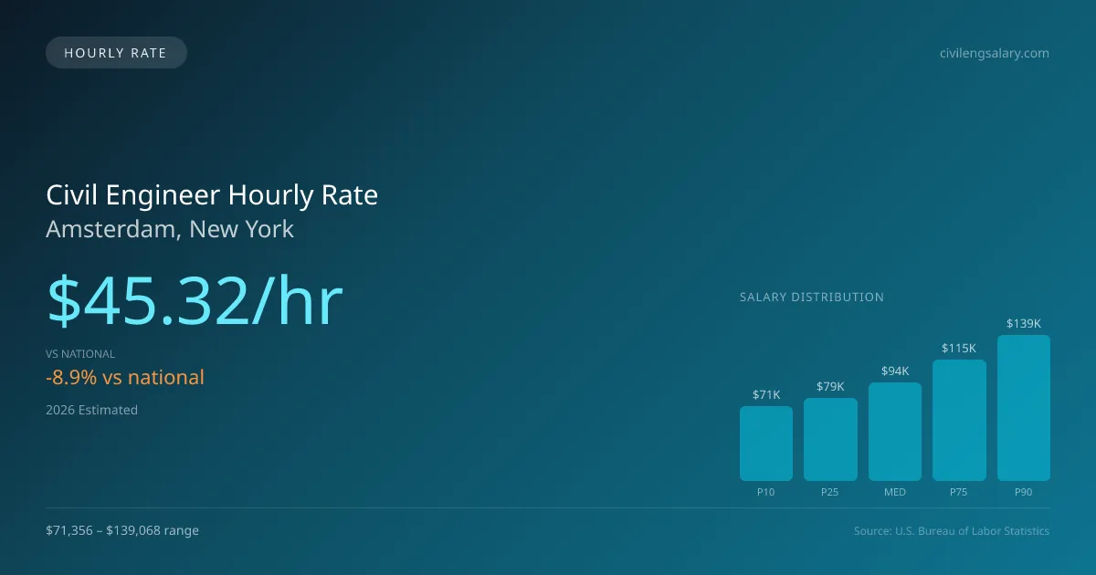 Civil Engineer Hourly Rate in Amsterdam, NY — 2026 est., based on 2025 BLS